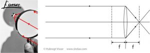 Photograph pf a magnifying glass and a schematic of lens and light rays explaining the concept of focal point.