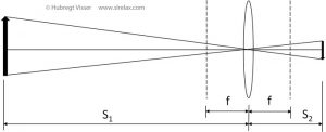 Schematic explanation of the forming of an image by a lens.