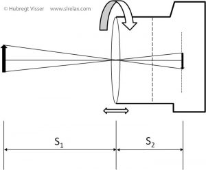 Schamatic of a the functioning of a lens in a camera