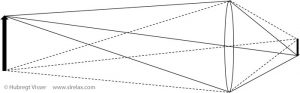 Schematic explaining ray tracing for lenses