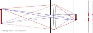 graphical ray tracing explanation of the effect of a small aperture in front of a lens on the image sharpness.